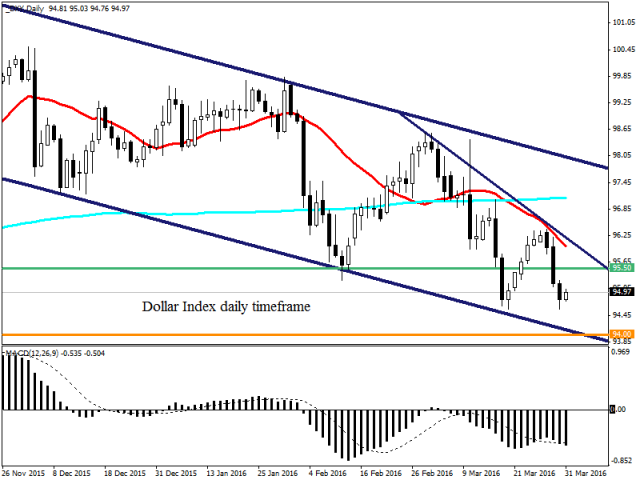 Доллар США ослаб после комментариев Йеллен Доллар США ослаб после комментариев Йеллен