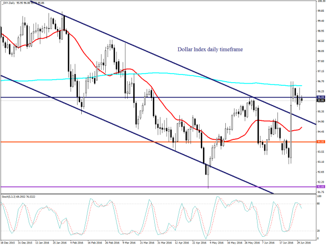 Доллар США испытывает давление перед выходом производственного индекса ISM
