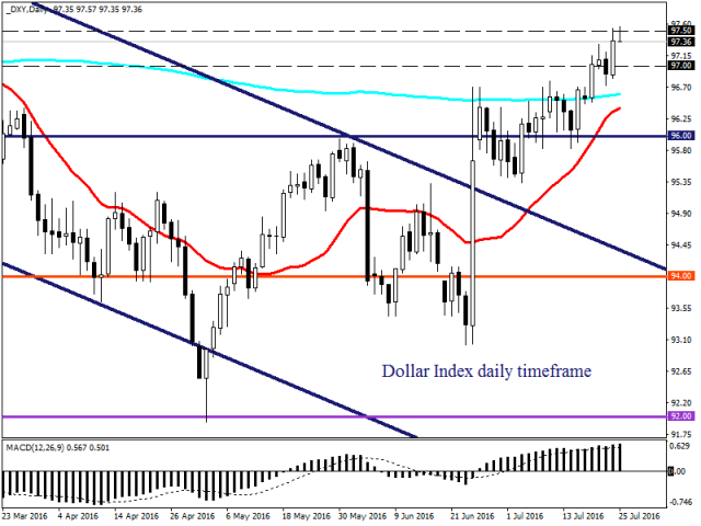 Рынки ждут оглашения решения ФРС США Рынки ждут оглашения решения ФРС США