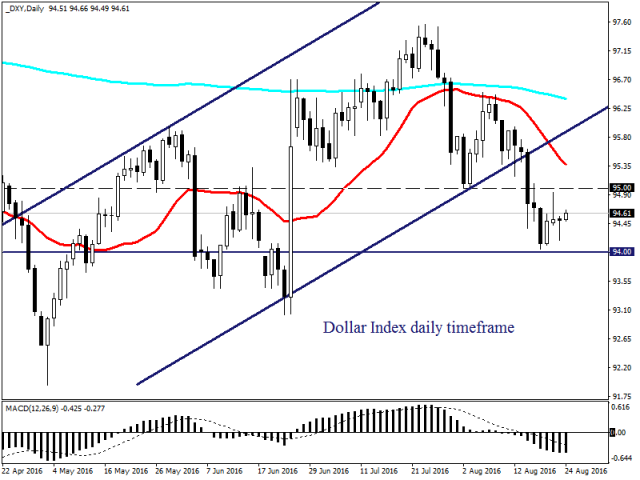 Напряженность на рынке нарастает в преддверии конференции в Джексон-хоул