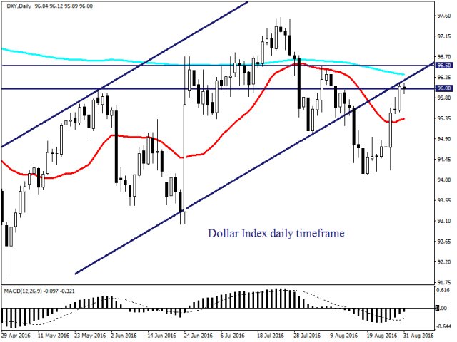 Доллар США силен перед публикацией отчета по занятости ADP