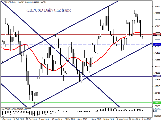 Вероятность выхода Великобритании из ЕС оказывает давление на фунт Вероятность выхода Великобритании из ЕС оказывает давление на фунт