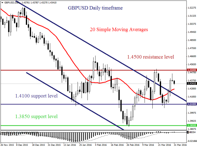 Доллар США ослаб после комментариев Йеллен Доллар США ослаб после комментариев Йеллен