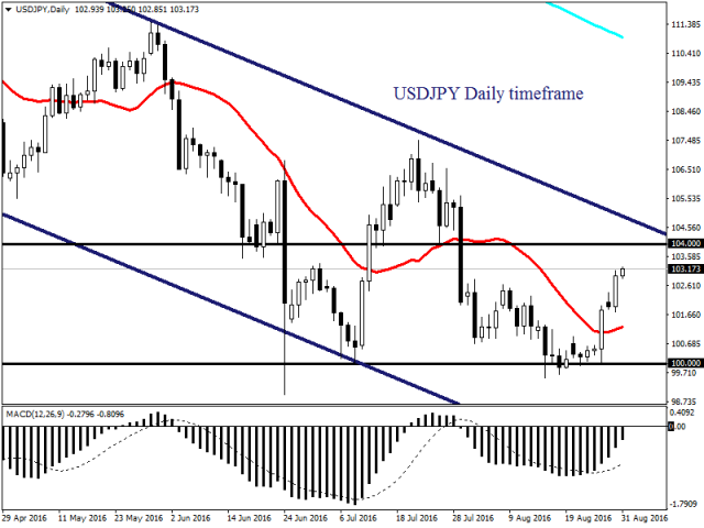 Доллар США силен перед публикацией отчета по занятости ADP