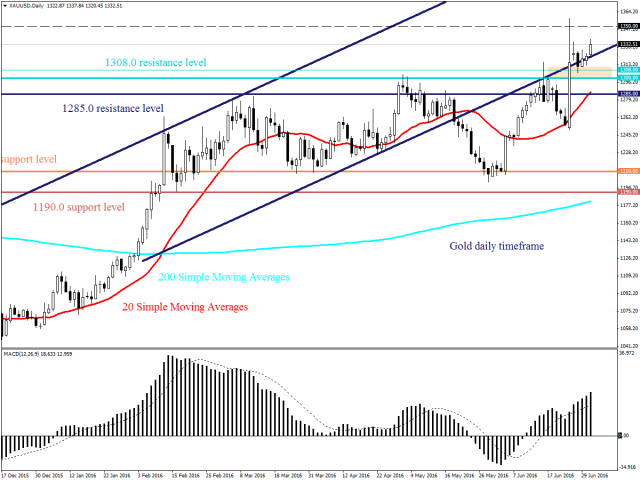 Доллар США испытывает давление перед выходом производственного индекса ISM