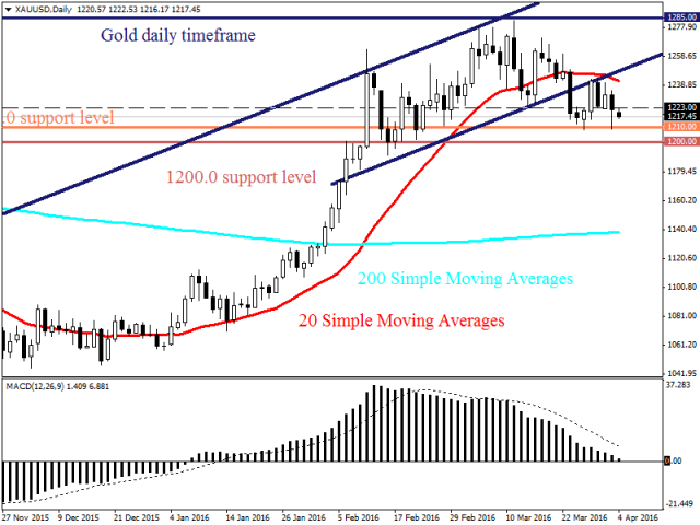 Цены на нефть WTI упали