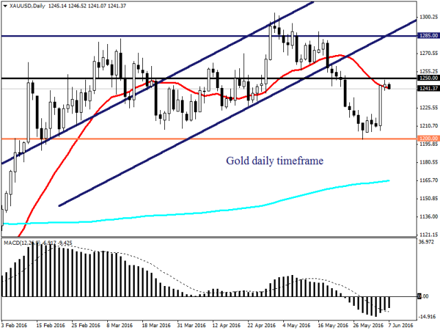 Быки на рынке золота получили поддержку Быки на рынке золота получили поддержку