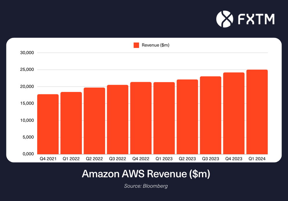 chart showing AWS revenue over time