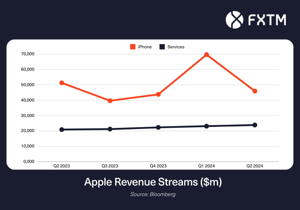 chart showing Apple revenue streams