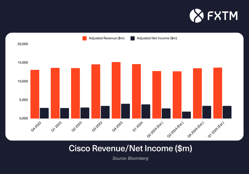 chart showing Cisco revenue over time