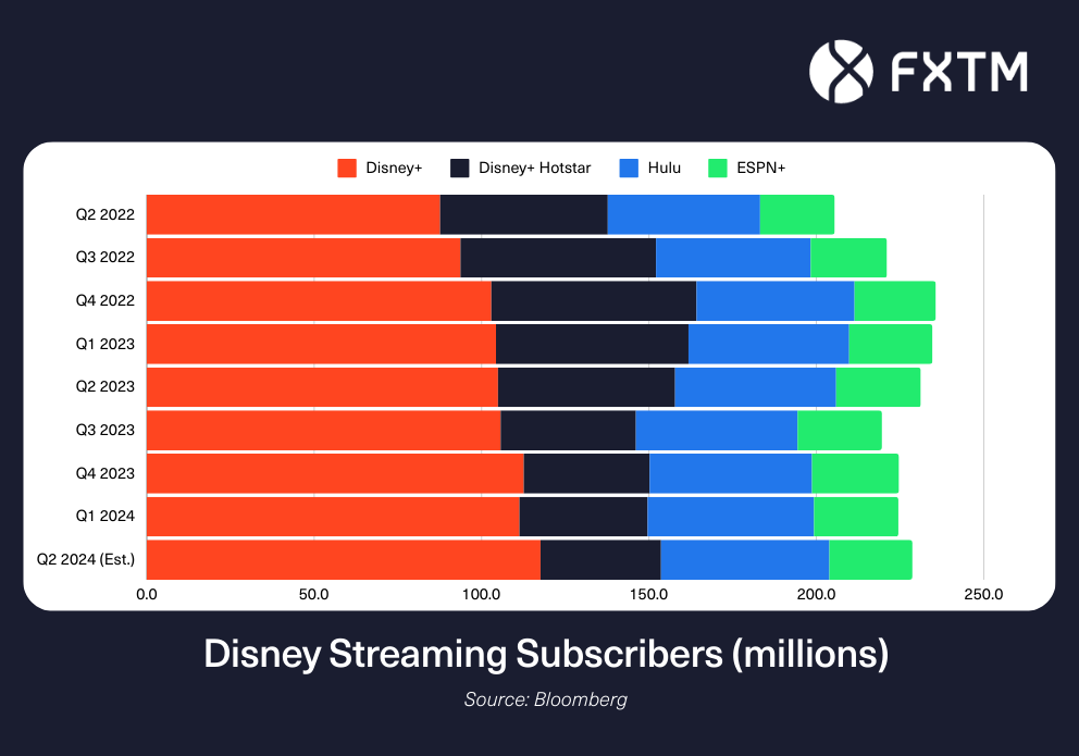 chart showing Disney streaming subscribers over time