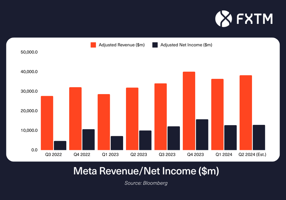 chart showing Meta revenue over time