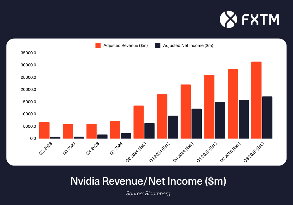 chart showing Nvidia revenue over time
