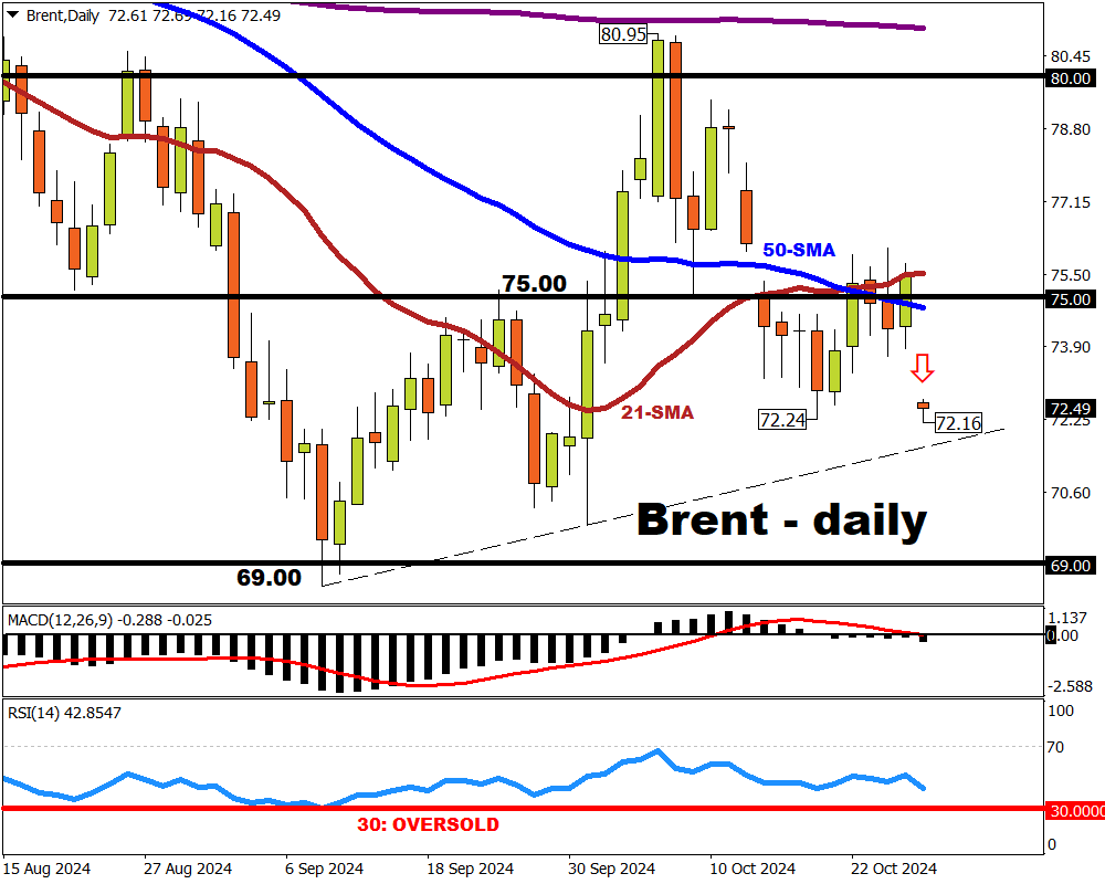 Brent plummets by 4%