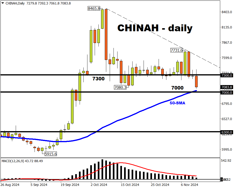 CHINAH falling since US presidential elections