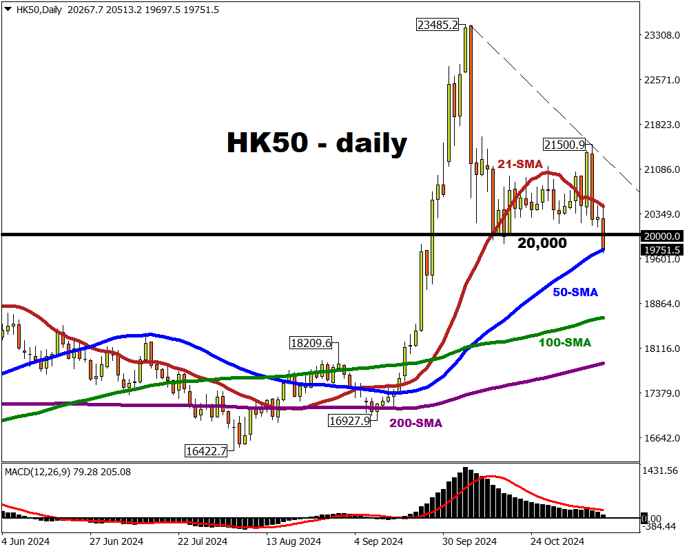 HK50 index falling since US presidential elections