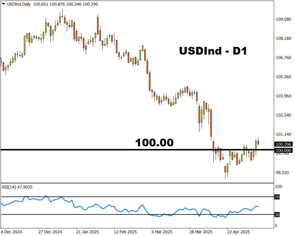 gráfico diario USDind 9 mayo 2025 fxtm