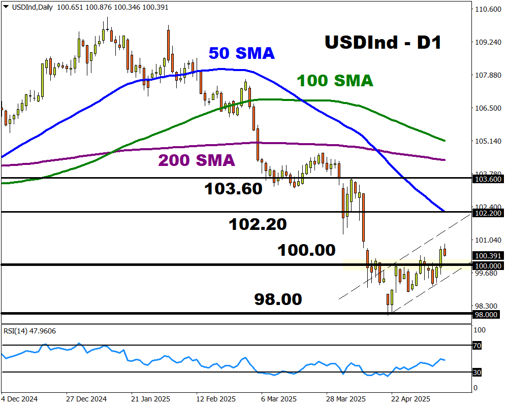 gráfico diario USDind 9 mayo 2025 fxtm