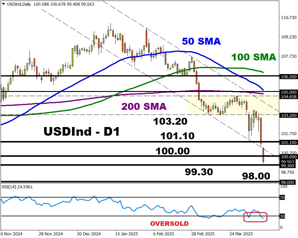gráfico diario del USDind 11 abril 2025 fxtm 