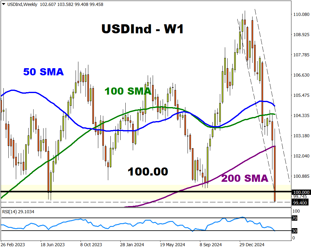 gráfico semana del USDind 11 abril 2025 fxtm