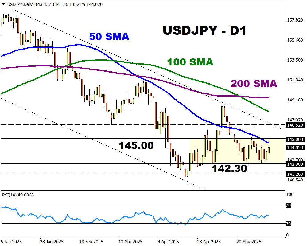 gráfico diario del USDJPY 6 junio 2025 fxtm 2