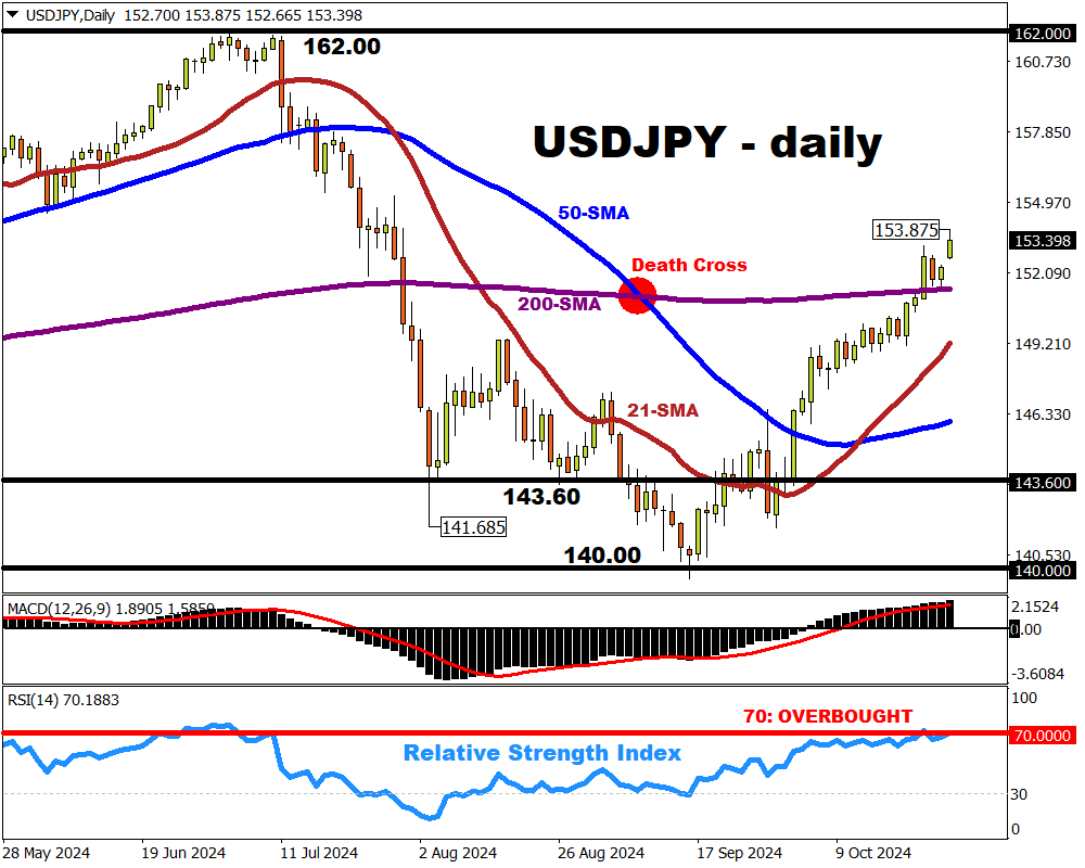 USDJPY soars to 3-month high