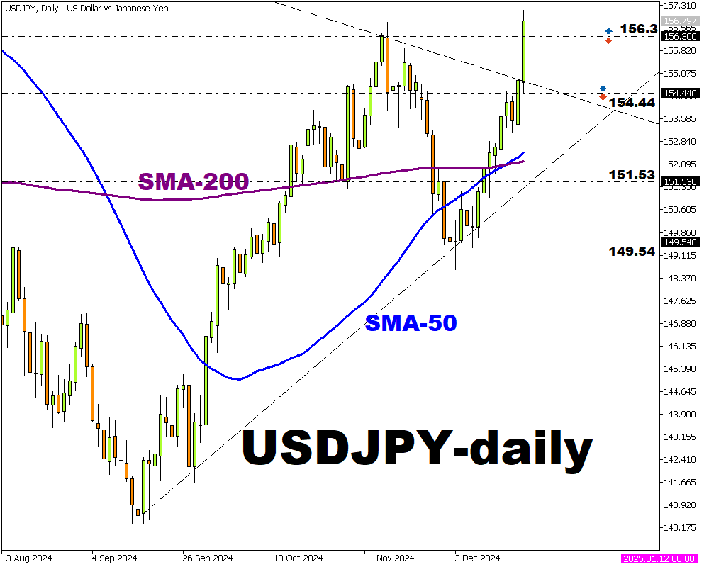 Gráfico diario USDJPY