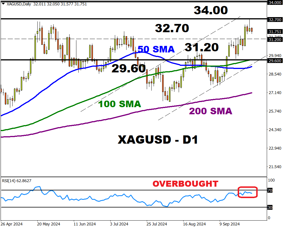 xagusd gráfico diario precio de la plata 27 septiembre 2024 fxtm