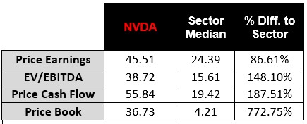 ratios de Nvidia