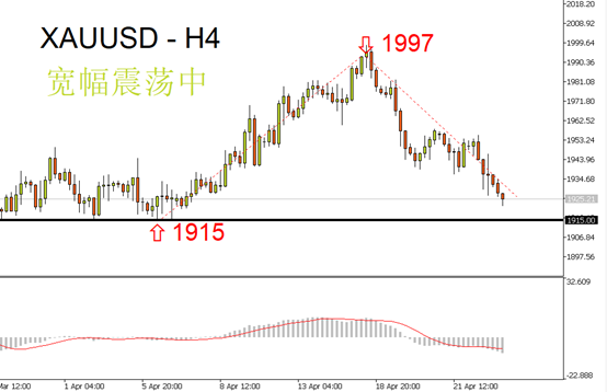 黄金（XAUUSD）
