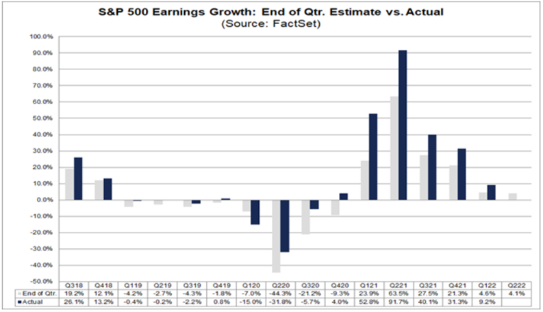 标普500指数成分股业绩增速料继续放缓