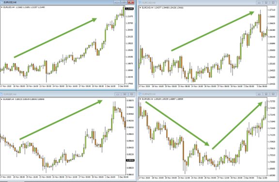 左上: 歐元/美元；左下: 歐元/英鎊；右上: 歐元/加元；右下: 歐元/紐元