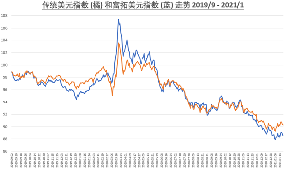 *橘色: 傳統美元指數；藍色: 富拓美元指數