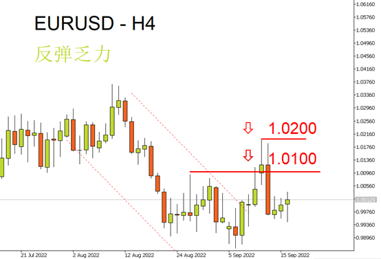 EURUSD