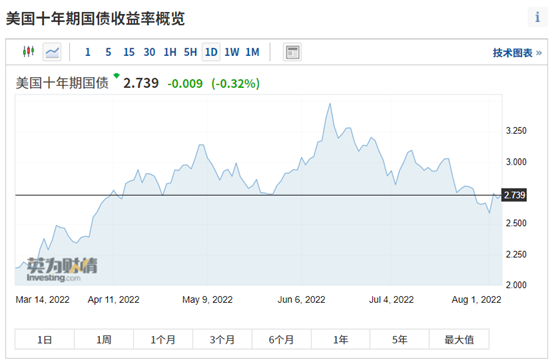 国债收益率倒挂的暗示